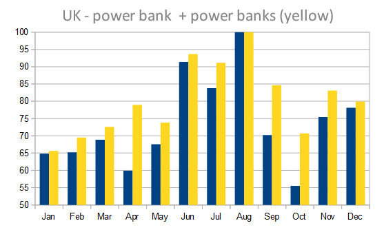 Power bank singular and plural UK monthly searches